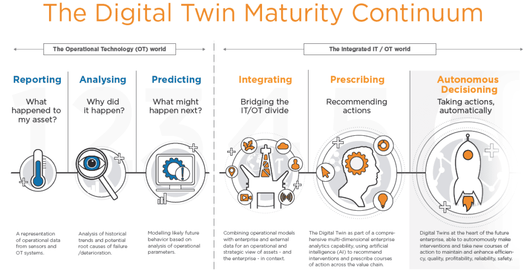 Digital Twin Maturity Continuum 